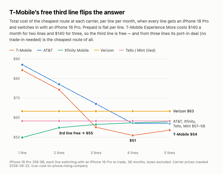 Line chart of cost per line per month for 1 to 5 lines, each line switching with an iPhone 16 Pro to trade. T-Mobile's third line is free, so it falls from $84 at one line to $55 at three lines, where it becomes the cheapest, and $51 at four. Tello and Mint stay flat at $58 and Verizon Simplicity at $63. Xfinity is cheapest for one and two lines ($50, then $55). AT&T falls from $87 to $57.