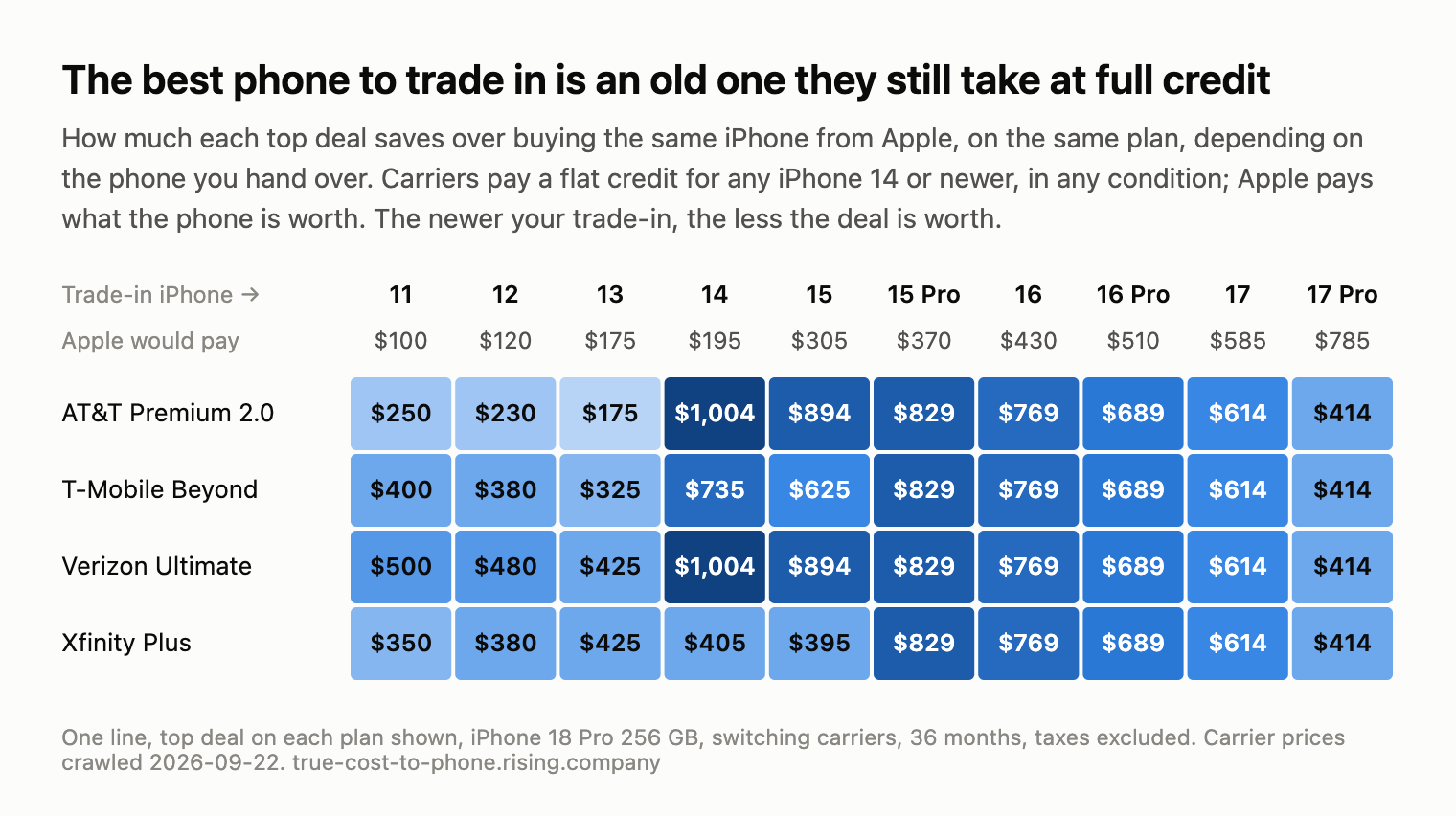 Table heatmap of how much each top deal saves over buying from Apple on the same plan, by trade-in iPhone from 11 to 17 Pro. The peak is an iPhone 14 at AT&T and Verizon: $1,004, when Apple would pay $195. From the 15 Pro up every deal is worth the same, falling as the trade-in gets newer: $829 for a 15 Pro, $689 for a 16 Pro, $414 for a 17 Pro.