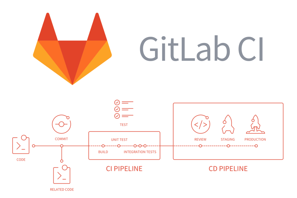 GitLab CI logo above a diagram: code and commit flow into a CI pipeline (build, unit and integration tests) then a CD pipeline (review, staging, production)
