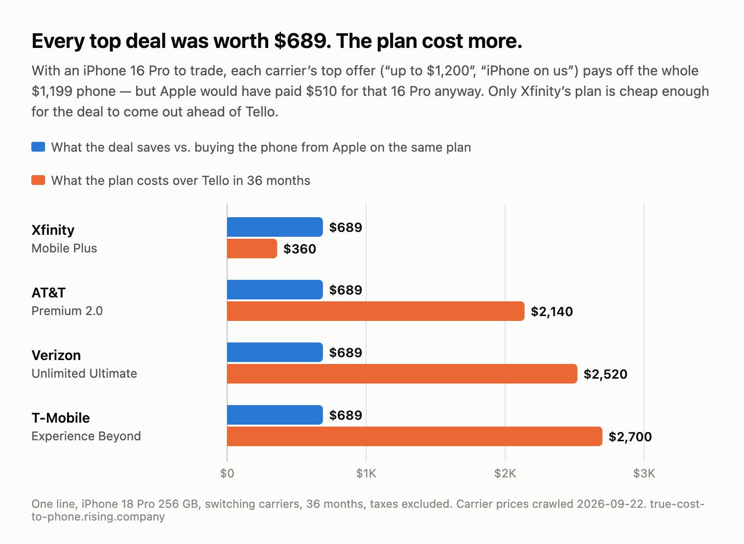 Bar chart: with an iPhone 16 Pro to trade, each carrier's top deal saves $689 over buying the phone from Apple on the same plan, while the plan costs more than Tello over 36 months by $360 at Xfinity Mobile Plus, $2,140 at AT&T Premium 2.0, $2,520 at Verizon Unlimited Ultimate and $2,700 at T-Mobile Experience Beyond.